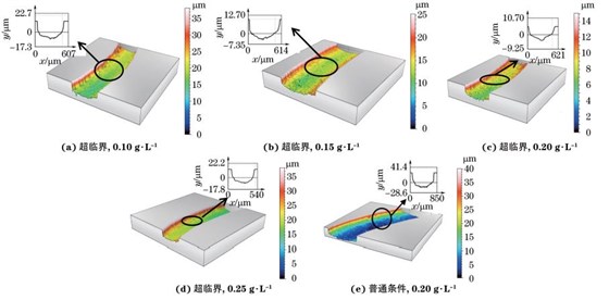 圖6 兩種條件不同 GO質(zhì)量濃度下制備復(fù)合電鑄層的三維磨損形貌及其截面輪廓 圖6 兩種條件不同 GO質(zhì)量濃度下制備復(fù)合電鑄層的三維磨損形貌及其截面輪廓