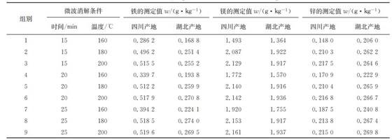 表１ 在不同微波消解條件下鐵、鎂、鋅的測(cè)定結(jié)果