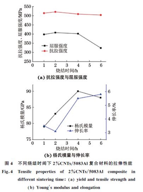 不同燒結時間下 不同燒結時間下