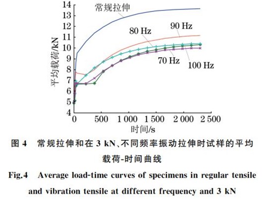 圖４ 常規(guī)拉伸和在３kN、不同頻率振動拉伸時(shí)試樣的平均