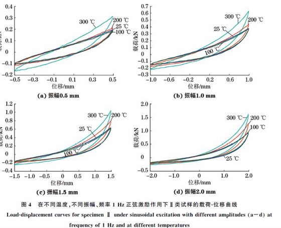 圖４ 在不同溫度，不同振幅、頻率１Hz正弦激勵作用下Ⅱ類試樣的載荷Ｇ位移曲線