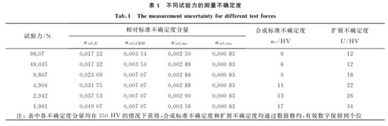 表1 不同試驗(yàn)力的測(cè)量不確定度 表1 不同試驗(yàn)力的測(cè)量不確定度