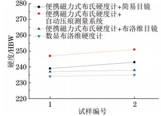 圖8 T91鋼小徑管焊縫硬度試驗(yàn)結(jié)果對(duì)比 圖8 T91鋼小徑管焊縫硬度試驗(yàn)結(jié)果對(duì)比