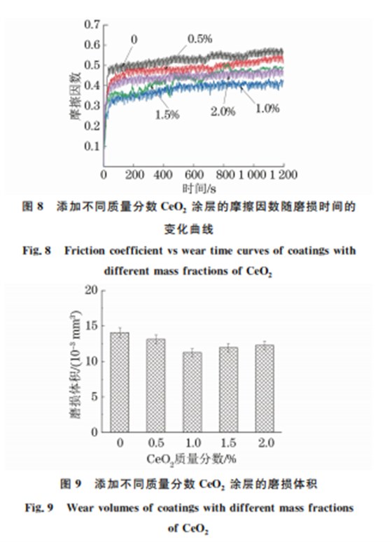 CeO2 加入含量對激光熔覆 WC增強(qiáng)鎳基合金涂層 組織與性能的影響89 CeO2 加入含量對激光熔覆 WC增強(qiáng)鎳基合金涂層 組織與性能的影響89