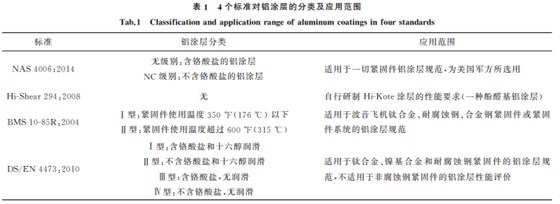 航空緊固件鋁涂層標準對比與分析1 航空緊固件鋁涂層標準對比與分析1