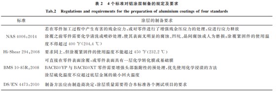 航空緊固件鋁涂層標準對比與分析2 航空緊固件鋁涂層標準對比與分析2