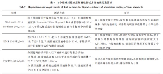 航空緊固件鋁涂層標準對比與分析7 航空緊固件鋁涂層標準對比與分析7