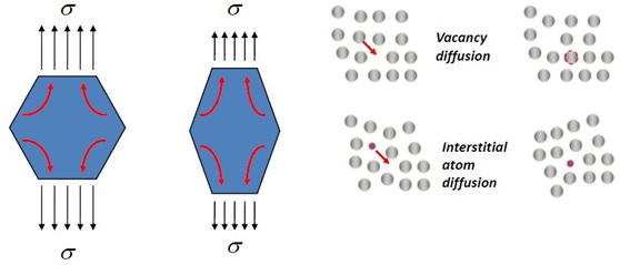 擴散蠕變試驗 擴散蠕變試驗