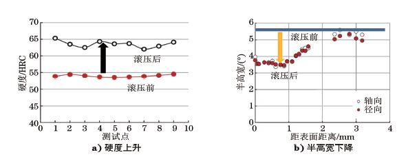 圖10 滾壓表層硬度和半高寬的變化曲線 圖10 滾壓表層硬度和半高寬的變化曲線