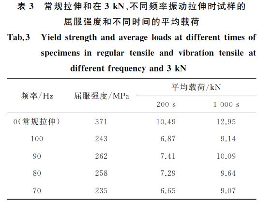 常規(guī)拉伸和在３kN、不同頻率振動拉伸時試樣的