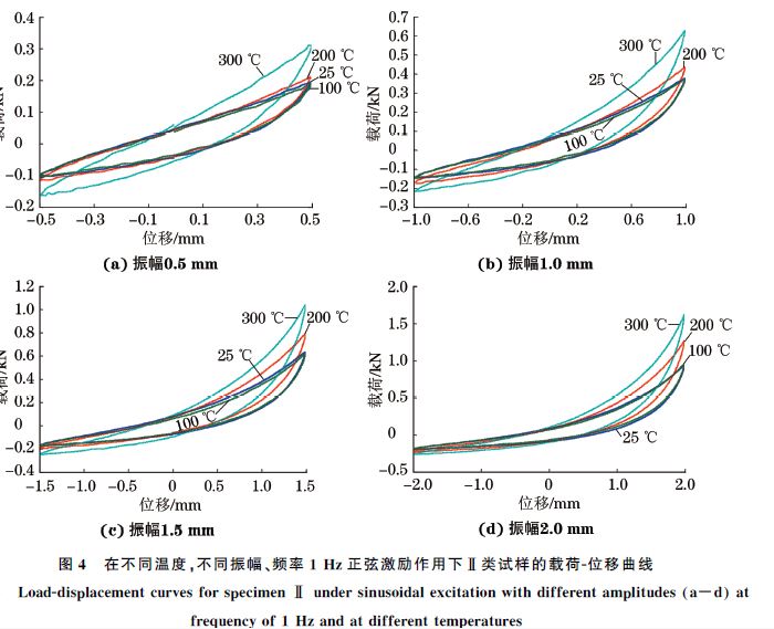 圖４ 在不同溫度，不同振幅、頻率１Hz正弦激勵(lì)作用下Ⅱ類試樣的載荷Ｇ位移曲線