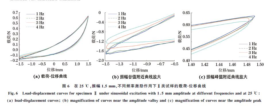 圖６ 在２５ ℃，振幅１．５mm、不同頻率激勵(lì)作用下Ⅱ類試樣的載荷Ｇ位移曲線
