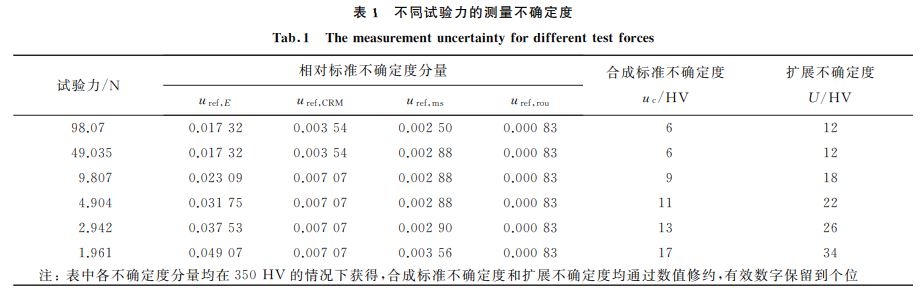 表1 不同試驗(yàn)力的測(cè)量不確定度 表1 不同試驗(yàn)力的測(cè)量不確定度