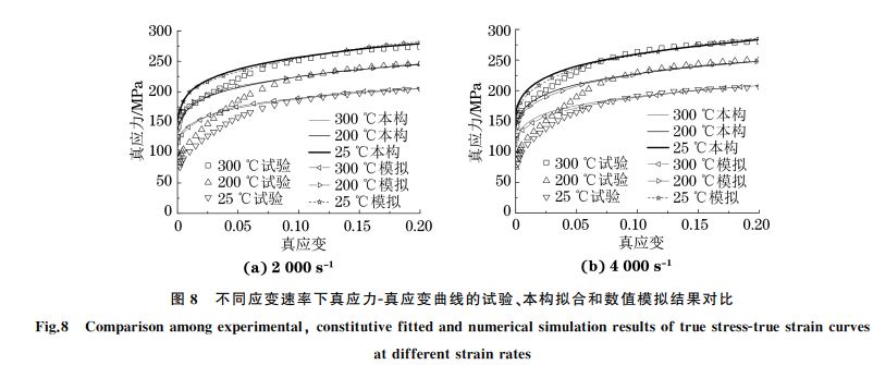 圖８ 不同應(yīng)變速率下真應(yīng)力Ｇ真應(yīng)變曲線的試驗(yàn)、本構(gòu)擬合和數(shù)值模擬結(jié)果對比
