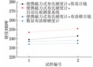 圖8 T91鋼小徑管焊縫硬度試驗(yàn)結(jié)果對比 圖8 T91鋼小徑管焊縫硬度試驗(yàn)結(jié)果對比